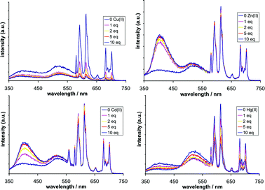 Steady600 dpi in TIF format)??> state emission spectra for Eu–Lb (10−5 M) in the presence (clockwise from top left) of CuII, ZnII, HgII and CdII. Recorded in buffered water (HEPES, pH 7.4) using λex = 280 nm.