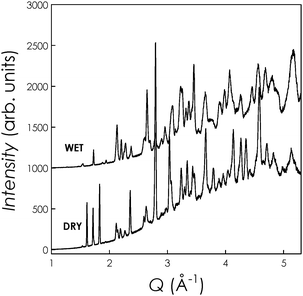 
          NPD data for DRY and WET La9.67(GeO4)6O2.5 samples.