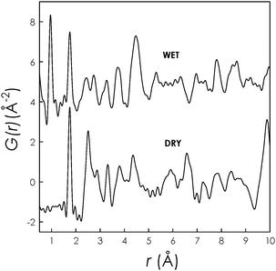 Experimental PDF data for DRY and WET La9.67(GeO4)6O2.5.