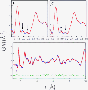 Panel A: PDF fit of DRY La9.67(GeO4)6O2.5 in the P1̄ space group up to 10 Å. Blue circles: experimental data; red line: calculated PDF; and horizontal green line: residual. Panel B: selected PDF region for the fit of DRY La9.67(GeO4)6O2.5 considering oxygen excess in the Ge–O framework. Panel C: selected PDF region for the fit of DRY La9.67(GeO4)6O2.5 considering oxygen excess in the structure channels along the c-axis.