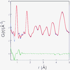 
          PDF fit of WET La9.67(GeO4)O2.5 in the P1̄ space group up to 5 Å. Blue circles: experimental data; red line: calculated PDF; and horizontal green line: residual.