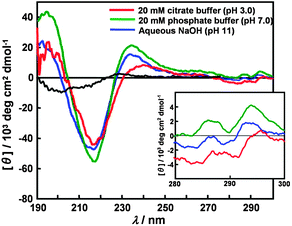 
          CD spectra of aqueous solution of Trigonal-WTW (10 μM) at 25 °C in 20 mM citrate buffer (pH 3.0, red line), 20 mM phosphate buffer (pH 7.0, green line), and aqueous NaOH solution (pH 11, blue line). Black line shows a CD spectrum of aqueous peptide CKTWTWTE (30 μM) in 20 mM phosphate buffer (pH 7.0) at 25 °C.