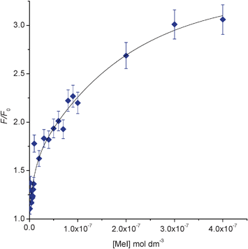 Fluorescence F/F0 at 400 nm for addition of MeI (0–400 nM) to pyridine 1 (0.01 mM) in CH2Cl2 (λex = 260 nm).