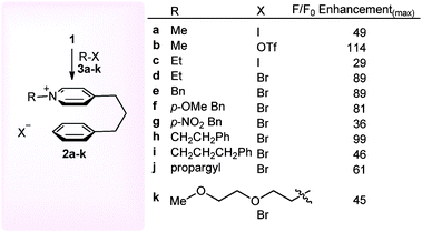 Screening of fluorescent response of N-alkyl-pyridinium salts 2a–k derived from different alkylating agents.