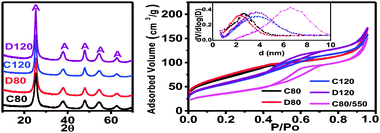 (left) XRD patterns and (right) N2 isotherms (inset pore size distributions) of samples (A stands for Anatase). The isotherm and pore size distribution for C80 heated at 550 °C/N2–300 °C/air is also included. As mentioned in ESI all samples were heated at 300 °C/air to eliminate the residual interstitial surfactant (experimental evidence was confirmed by the reduction of textural properties at lower temperatures (Fig. S1)).