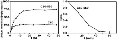 (left) Lysozyme adsorbed as a function of time for samples C80 and C80 heated at 550 °C in N2. (right) UV photocatalytic degradation of methylene blue in the presence of the sample C80 treated at 550 °C in N2.