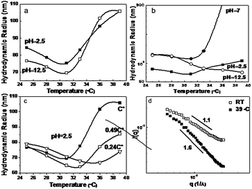 The temperature dependence of hydrodynamic radius obtained viadynamic light scattering for the solutions with block copolymer 1 (a & c) and 2 (b). Static light scattering profiles at room temperature and 39 °C for the solutions with 1 at pH 2.5 (d).