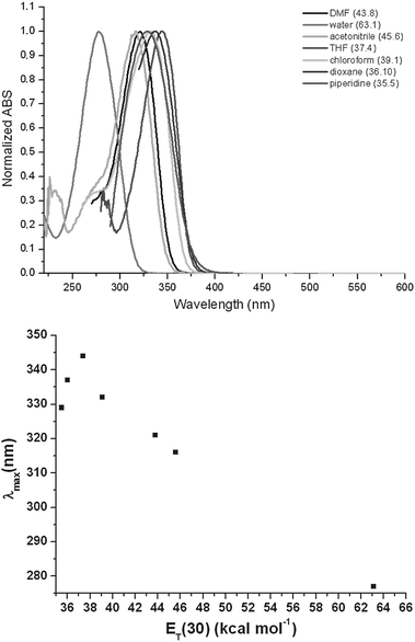 Top: derivative 3UV-Vis absorption spectra in selected solvents. Bottom: correlation between λmax and ET(30) empirical parameter8 (reported in brackets in the top figure) for the employed solvents.