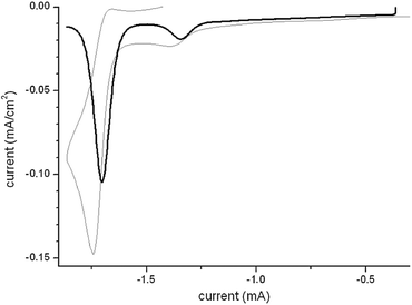 
          Cyclic Voltammetry (gray) and Differential Pulse Voltammetry (black) curves for a 0.1 M solution of tetrabutylammonium p-toluenesulfonate in CH3CN of derivative 1.