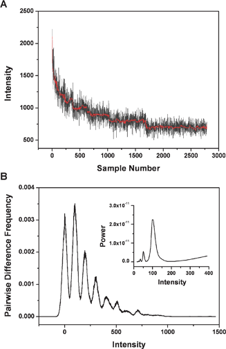 The ability of the Chung–Kennedy algorithm to remove statistical noise and reveal photobleaching steps is demonstrated by applying it to a simulated trace with seven bleaching steps. (A) A simulated photobleaching trace with three times of random noise (grey) and the filtered trace (red). (B) Pairwise difference distribution function (PDDF) of filtered trace and its corresponding power spectrum (inset). Photobleaching steps can be easily identified. Note that the x-axis of the power spectrum has been converted from frequency to intensity.