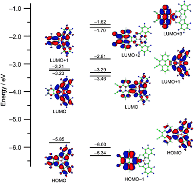 Partial MO diagram of 2 (left) and 4 (right).