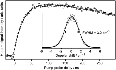 Appearance time of the H-atom signal following excitation of the 1-methylallyl radical at 24 080 cm−1. The inset shows the Doppler profile recorded 70 ns after optical excitation of 1-methylallyl.