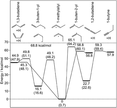 Schematic low energy reaction pathways for isomerization of the 1-methylallyl radical and C–H bond fission in C4H7 radicals using calculated energies from Miller for the E-isomers.10 The values in parentheses are the corresponding energies for the Z-isomers. See the ESI for the structures of the transition states.