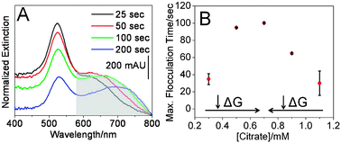 Optical characterization of Au nanoparticles. (A) Time-dependent extinction spectra for nanoparticles (0.70 mM citrate) in buffer (pH 4). The shaded area was integrated to calculate flocculation. (B) Maximized flocculation time as a function of citrate growth concentrations. Error bars represent averaged flocculation parameters over a 60 second window centered at the maximized flocculation time.