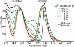 Selected and normalized excitation and emission spectra of 3∞[Sr1−xEux(Im)2] (1) (x = 0.05–1.0) in comparison to BaMgAl10O17 ∶ Eu, Mn as reference phosphor.