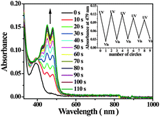 
          Absorption spectra of dyad 1 in degassed CH2Cl2 (1.0 × 10−5 M) after UV light (310 nm) irradiation for different times; inset shows the variation of absorbance at 479 nm for the solution of dyad 1 after alternating UV and visible light irradiation.