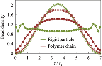 Normalized bead density profile of a dilute colloid–polymer suspension confined between two flat parallel walls in equilibrium (filled symbols) and in the presence of a unidirectional channel flow (empty symbols).