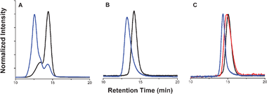 Representative GPC traces of (A) P3HT–CCH purified using standard methodology (black) and its corresponding P3HT-b-PtBA copolymer (blue) obtained using UV-vis detection at 450 nm; (B) P3HT96–CCH purified using the methodology reported herein (black) and its corresponding P3HT96-b-PtBA170 copolymer (blue) obtained using UV-vis detection at 450 nm; and (C) P3HT96–CCH purified using the methodology reported herein (black), PtBA170–N3homopolymer (red), and their corresponding P3HT96-b-PtBA170 copolymer (blue) obtained using refractive index detection. GPC conditions: 25 °C, THF as eluent.