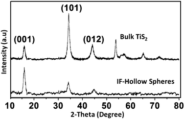 XRD pattern of bulk platelet and IF TiS2 hollow spheres.