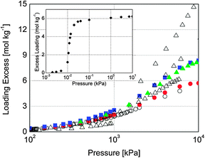 Comparison of simulated and previous adsorption isotherms of N2 (circles), O2 (squares) and argon (triangles) in Cu-BTC at 298 K. Our simulation results are represented by filled symbols and available previous data6,11–19 by open symbols. Absolute adsorption was converted to excess adsorption20 for comparison with experimental values. Inset figure provides the computed adsorption isotherm of CCl4 at 298 K.