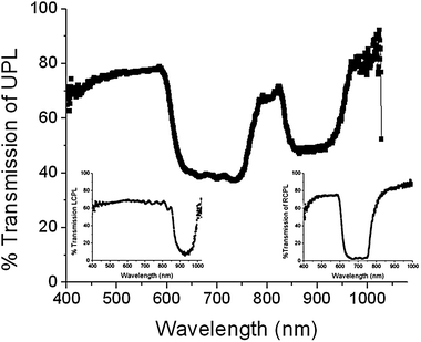 A cell with a templated helical polymer is backfilled with a LH CLC mixture (20% S811/E7). In the unpolarized transmission spectra, two reflection notches are evident at 700 nm and 900 nm. As evident in the inset circularly polarized spectra, the reflection of the 900 nm notch is LH (from the S811/E7 mixture) while the reflection of the 700 nm notch is RH and is due to the RH polymer scaffold.