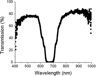 
          Transmission spectrum of a cell in which the reflection wavelength of the LH notch of the bulk CLC matches the RH notch wavelength from the polymer templated CLC.