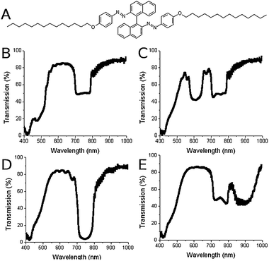 (A) Azo-based photosensitive chiral dopant QL-76. (B–E) Transmission spectra of the cell filled with photo-tunable mixture after different UV exposure times. (B) 0 seconds, (C) 46 seconds, (D) 138 seconds and (E) 293 seconds.