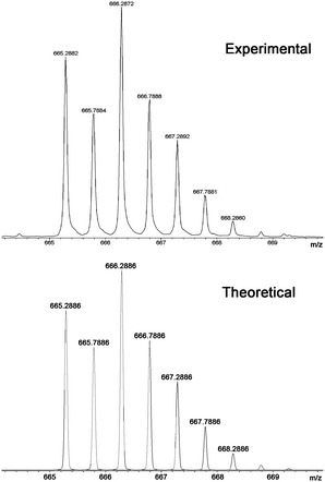 Experimental high resolution ESI-MS isotope pattern for the dicationic fragment [SO4Cu2L2]2+ (top) and the expected theoretical isotope pattern (bottom).