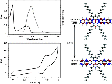 Top left: absorption (thick line) and emission (thin line) spectra of 10. Bottom left: cyclic voltammogram of 10 in 0.1 M TBAP/ODCB. Right: experimental HOMO–LUMO gaps and LUMO level. Calculated shapes of HOMO and LUMO levels.