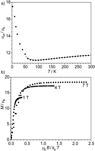 (a) Temperature-dependence of μeff at 0.05 T and (b) VTVH at 1, 4, and 7 T for [MnIIIIIIIIIIII6666CrIIIIIIIIIIII]3+3+3+3+.152 The solid line corresponds to a simulation based on parameters provided in the text.