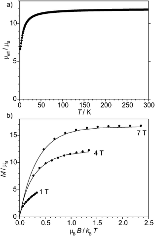 (a) Temperature-dependence of μeff at 0.1 T and (b) VTVH at 1, 4, and 7 T for [MnIIIIII66CoIIIIII]3+3+.153 The solid lines correspond to simulations based on parameters provided in the text.