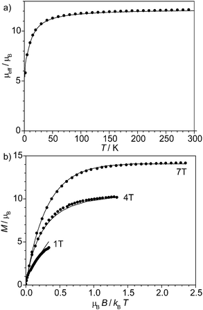 (a) Temperature-dependence of μeff at 1 T and (b) VTVH at 1, 4, and 7 T for [MnIIIIII66FeIIIIII]3+3+.151 The solid lines correspond to simulations based on parameters provided in the text.