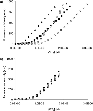 (a) Fluorescence titrations of ATPF to Au MPCs I (■), II (□), III (○), IV (*) and V (▲). (b) Fluorescence titrations of ATPF to Au MPC I in the presence of increasing amounts of Au MPC VI (■: 0.2, □: 0.5, ○: 1.0, *: 1.5, ▲: 2, +: 4 equivalents). Experimental conditions: [TACN·ZnII] = 5.0 × 10−6 M, [HEPES] = 1.0 × 10−2 M, pH = 7.0, T = 25 °C.