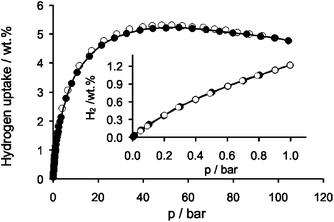 High pressure excess hydrogen (−196 °C) adsorption (●) and desorption (○) of DUT-13; inset: low pressure region up to 1 bar (−196 °C).