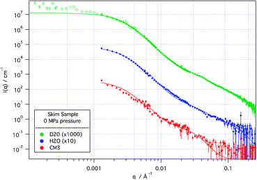 
          SANS and de-smeared USANS (hollow points) scattering curves from skim sample at 0 MPa applied pressure in D2O, H2O and CM3 (1 ∶ 1 by volume D2O ∶ H2O) solvents. Solid lines are modelled scattering from the model described in the text. D2O and H2O scattering curves are off-set for clarity. Error bars represent ±1 standard deviation.