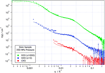 
          SANS (solid points) and de-smeared USANS (hollow points) scattering curves from skim sample at 350 MPa applied pressure in D2O, H2O and CM3 (1 ∶ 1 by volume D2O ∶ H2O) solvents. Solid lines are modelled scattering from the model described in the text. D2O and H2O scattering curves are off-set for clarity.