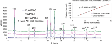 
          Powder X-ray diffraction pattern for CoIIIAlPO-5, TiIVAlPO-5 and CoIIITiIVAlPO-5. See ESI (and inset) for refinement results.