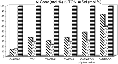 Synergistic effect of the bimetallic CoIIITiIVAlPO-5 catalyst in the epoxidation of olefins with APB (see ESI for reaction conditions).