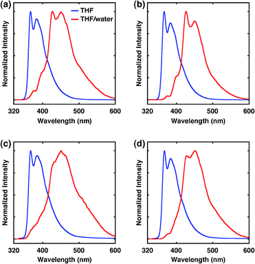 
          Fluorescence spectra of (a) 1, (b) 2, (c) 3 and (d) 4 in THF (blue) and THF–water = 1/9 (red) with excitation at 313 nm.