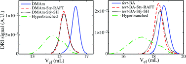 
          SEC traces of the polymers based on DMAm–Sty (left) and tBA–Sty (right) block copolymers.