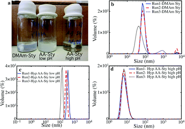 (a) Photograph of self-assembled DMAm–Sty, and AA–Sty based hyperbranched polymers. (b) Size distribution of self-assembled DMAm–Sty hyperbranched polymers. Size distribution of self-assembled AA–Sty hyperbranched polymers at low pH (c) and high pH (d).