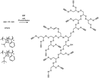 Synthetic scheme for the thiol–yne synthesis of hyperbranched block copolymers.