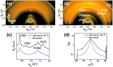 Two-dimensional grazing-incidence X-ray diffraction images of P3HT/PCBM films (a) not annealed and (b) annealed at 165 °C for 240 min. The films were cast on PEDOT ∶ PSS/ITO to resemble the structure of the active layer in solar cells. (c) In-plane radial traces of GIXD data from (a) and (b) taken at qz = 0.1 Å−1. The data from the annealed film are shifted along the y-axis for comparison. (d) Full pole figures of the same P3HT/PCBM films as a function of the polar angle, ω.