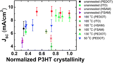 Device JSCvs. normalized P3HT crystallinity of films annealed at 50, 130 or 165 °C for 0, 5, 10, 30 or 240 min. The substrate or anode used was either PEDOT∶PSS (PEDOT), ITO, HSAM or FSAM. The P3HT crystallinity is normalized by the largest P3HT crystallinity found in our samples. Error bars denote standard deviations obtained from multiple experiments.