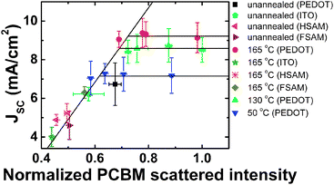 Device JSCvs. normalized PCBM scattered intensity obtained from GIXD of P3HT/PCBM films annealed at 50, 130 or 165 °C for 0, 5, 10, 30 or 240 min. The substrate or anode used was either PEDOT∶PSS (PEDOT), ITO, HSAM or FSAM. The PCBM scattered intensity is normalized by the largest PCBM scattered intensity in our samples. The lines are guides to the eye. Error bars denote standard deviations obtained from multiple experiments.