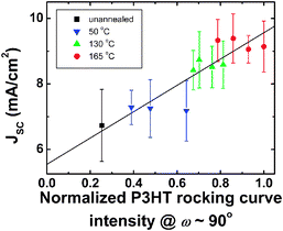 Device JSCvs. normalized P3HT rocking curve intensity at ω = 90°, proportional to the extent of out-of-plane π-stacking of P3HT, from P3HT/PCBM films annealed at various temperatures. The P3HT intensity is normalized by the largest P3HT intensity in our samples. The samples included in this figure have PCBM scattered intensities >0.6. The line is a guide to the eye. Error bars denote standard deviations obtained from multiple experiments.