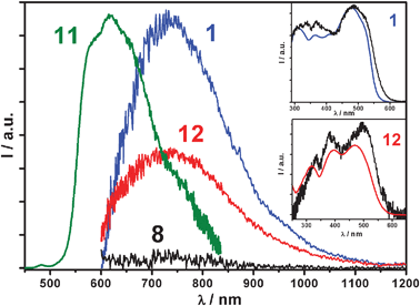 
          Emission spectra of tttt-1, t-8, 11 and tt-12 (λexc = 330 nm) in toluene at 298 K. Inset: absorption (colored lines) vs.excitation spectra (black lines) of tttt-1 and tt-12. The emission spectrum of 11 is recorded with a conventional UV-Vis photodetector, the others with a NIR sensitive one. Luminescence spectra are corrected for the detector responses.