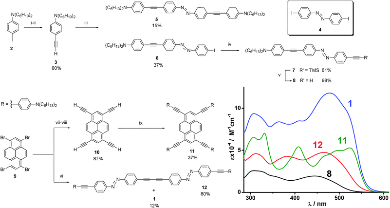 
          Reagents and conditions: i, TMSA, [Pd(PPh3)4], CuI, iPr2NH, 50 °C, 20 h (82%); ii, 1 M aq. KOH, MeOH/CH2Cl2, 2 h (98%); iii, 4, [Pd(PPh3)4], CuI, Et3N/THF, rt, 20 h; iv, TMSA, [PdCl2(PPh3)2], CuI, iPr2NH/THF, rt, 20 h; v, TBAF/THF, rt, 20 h; vi, 8, [PdCl2(PPh3)2], CuI, PPh3, iPr2NH/THF, rt, 20 h; vii, TMSA, [PdCl2(PPh3)2], CuI, PPh3, iPr2NH/THF, 80 °C, 12 h; viii, 1 M aq. KOH, MeOH/CH2Cl2, 12 h; ix, 2, [PdCl2(PPh3)2], CuI, Et3N, 45 °C, 12 h. Right bottom: electronic absorption spectra of molecules tttt-1, t-8, 11 and tt-12 in toluene solution at 298 K.