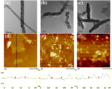 
          TEM images of (a) MWCNT–COOH, (b) MWCNT–PVA, and (c) MWCNT–PVA–CPT; AFM images of (d) GO, (e) GO–PVA and (f) GO–PVA–CPT.