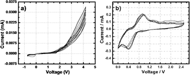 Typical cyclic voltammograms of Al-ion battery using V2O5 nano-wire cathode and aluminium anode in (a) 1 : 1 v/v of Al triflate in PC/THF and (b) 1.1 : 1 molar ratio of AlCl3 in ([EMIm]Cl) at a sweep rate of 0.2 mV s−1.